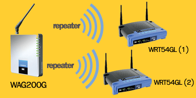 WAG200G+WRT54GL+repeater.gif